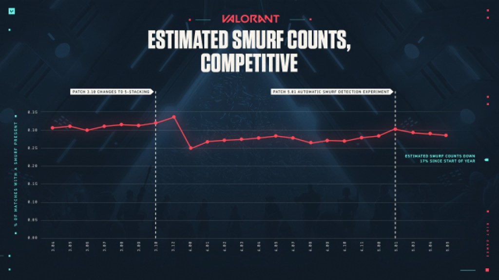 Valorant Smurfs decline