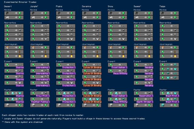 A table of experimental Armorer trade changes for Minecraft Preview 1.20.40.20.